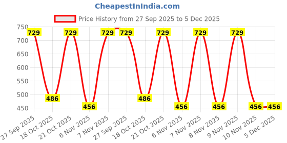 robu.in PE52626NL Torroidal inductor -DIP Price History Graph from 27 Sep 2025 to 5 Dec 2025