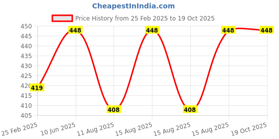 robu.in Peacefair PZEM-004T AC meter Price History Graph from 25 Feb 2025 to 17 Oct 2025