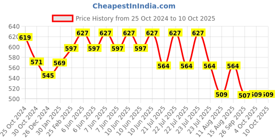 robu.in Peacefair PZEM-004T AC Multi-function Electric Energy Metering Power Monitor Price History Graph from 25 Oct 2024 to 9 Oct 2025