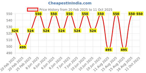 robu.in Peacefair PZEM-004T-D-P with coil CT(HOT) AC meter Price History Graph from 20 Feb 2025 to 11 Oct 2025