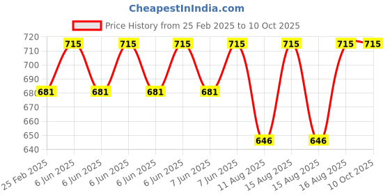 robu.in Peacefair PZEM-004T-D-P with split CT(HOT) AC meter Price History Graph from 25 Feb 2025 to 10 Oct 2025