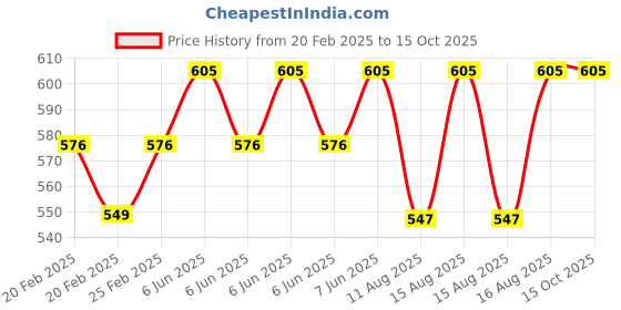 robu.in Peacefair PZEM-004T with coil CT, with outcase(HOT) AC meter Price History Graph from 20 Feb 2025 to 14 Oct 2025