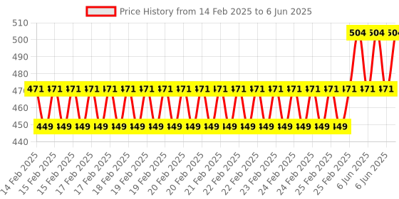 robu.in Peacefair PZEM-004T with out-case AC Meter Price History Graph from 14 Feb 2025 to 6 Jun 2025