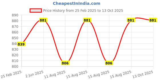 robu.in Peacefair PZEM-004T with split CT and USB cable AC meter Price History Graph from 25 Feb 2025 to 13 Oct 2025
