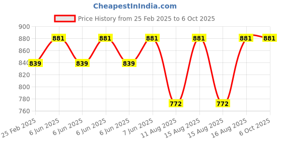 robu.in Peacefair PZEM-004T with split CT, with outcase AC meter Price History Graph from 25 Feb 2025 to 5 Oct 2025