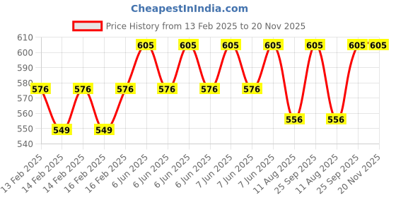 robu.in Peacefair PZEM-004T with USB cable AC meter Price History Graph from 13 Feb 2025 to 20 Nov 2025