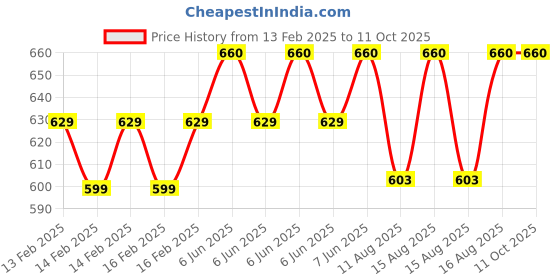 robu.in Peacefair PZEM-004T with USB cable, with outcase AC meter Price History Graph from 13 Feb 2025 to 11 Oct 2025