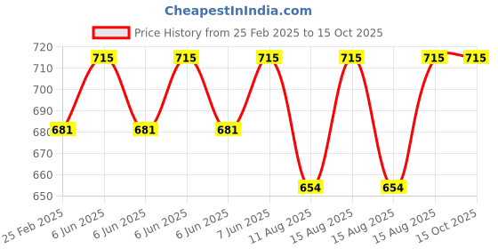 robu.in PeaceFair PZEM-004T without coil CT and USB cable AC meter Price History Graph from 25 Feb 2025 to 14 Oct 2025
