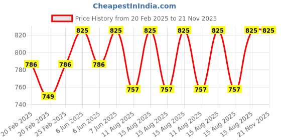 robu.in Peacefair PZEM-008(HOT) AC Din Rail Meter Price History Graph from 20 Feb 2025 to 21 Nov 2025