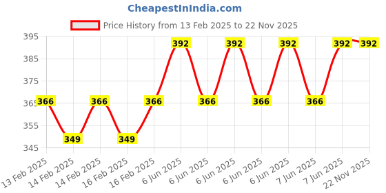 robu.in Peacefair PZEM-009 Battery SOC meter Price History Graph from 13 Feb 2025 to 21 Nov 2025