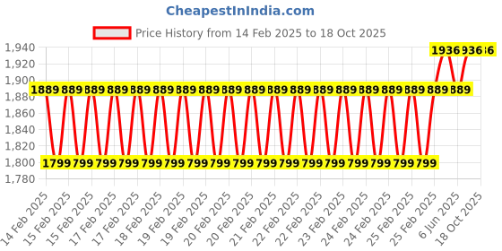 robu.in Peacefair PZEM-010 Battery Voltage Internatal Resistance Meter Price History Graph from 14 Feb 2025 to 17 Oct 2025