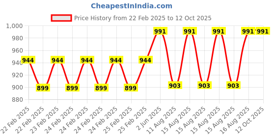 robu.in Peacefair PZEM-011 with split CT AC meter Price History Graph from 22 Feb 2025 to 11 Oct 2025