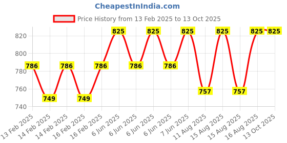 robu.in PeaceFair PZEM-013 DC meter Battery tester Price History Graph from 13 Feb 2025 to 13 Oct 2025