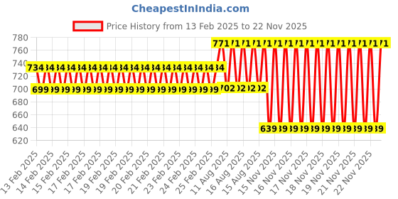 robu.in Peacefair PZEM-014 with USB cable AC meter Price History Graph from 13 Feb 2025 to 22 Nov 2025