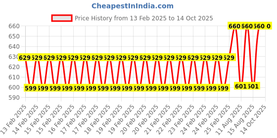 robu.in Peacefair PZEM-014(just the module) AC meter Price History Graph from 13 Feb 2025 to 14 Oct 2025