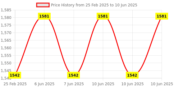robu.in Peacefair PZEM-015 Digital Battery Tester Ammeter Voltmeter Energy Meter (Without Shunt) Price History Graph from 25 Feb 2025 to 10 Jun 2025