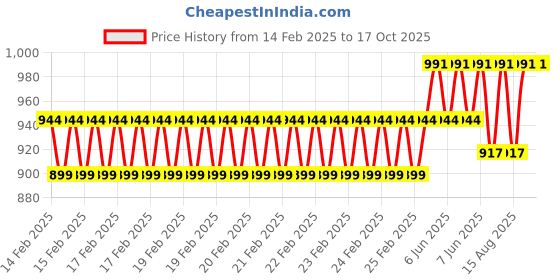 robu.in Peacefair PZEM-015-USB 50A shunt+0.5m USB DC meter Battery tester Price History Graph from 14 Feb 2025 to 16 Oct 2025