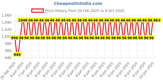 robu.in Peacefair PZEM-015 with 100A shunt(HOT) DC meter Battery tester Price History Graph from 20 Feb 2025 to 8 Oct 2025