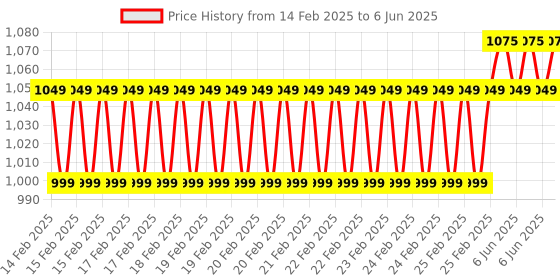 robu.in PeaceFair PZEM-015 with 200A shunt(HOT) DC meter Battery tester Price History Graph from 14 Feb 2025 to 6 Jun 2025