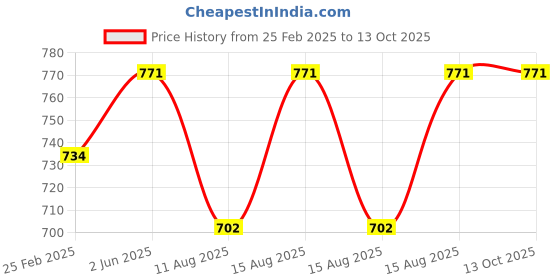 robu.in Peacefair PZEM-016 with coil CT AC meter Price History Graph from 25 Feb 2025 to 13 Oct 2025