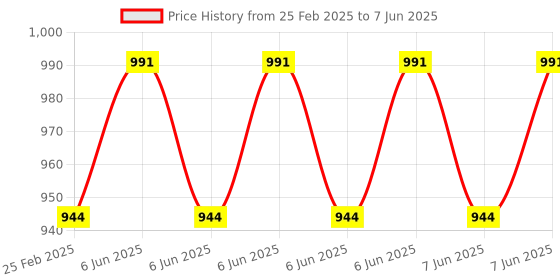 robu.in Peacefair PZEM-016 with open CT(HOT) AC meter Price History Graph from 25 Feb 2025 to 7 Jun 2025