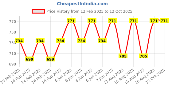 robu.in Peacefair PZEM-017( Module+100A shunt) DC meter Price History Graph from 13 Feb 2025 to 12 Oct 2025