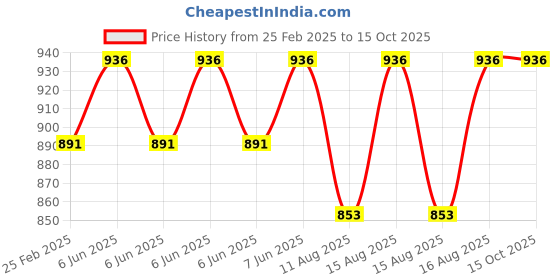 robu.in Peacefair PZEM-017( Module+300A shunt) DC meter Price History Graph from 25 Feb 2025 to 15 Oct 2025