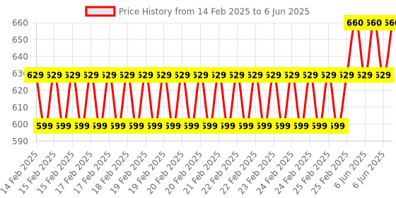 robu.in Peacefair PZEM-017( Module+50A shunt) DC meter Price History Graph from 14 Feb 2025 to 6 Jun 2025