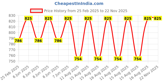 robu.in Peacefair PZEM-017( Module+USB cable) DC meter Price History Graph from 25 Feb 2025 to 22 Nov 2025
