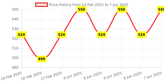 robu.in Peacefair PZEM-017(Only Module) DC meter Price History Graph from 14 Feb 2025 to 7 Jun 2025
