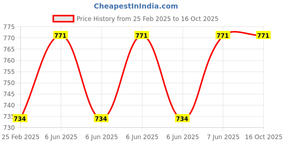 robu.in Peacefair PZEM-020-VH AC meter Price History Graph from 25 Feb 2025 to 16 Oct 2025