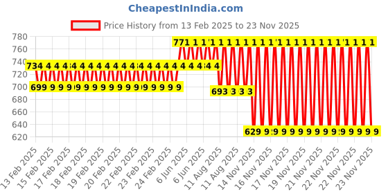 robu.in Peacefair PZEM-021 AC meter Price History Graph from 13 Feb 2025 to 23 Nov 2025