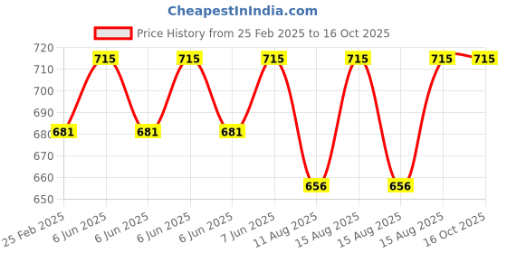 robu.in Peacefair PZEM-021-VH AC meter Price History Graph from 25 Feb 2025 to 16 Oct 2025