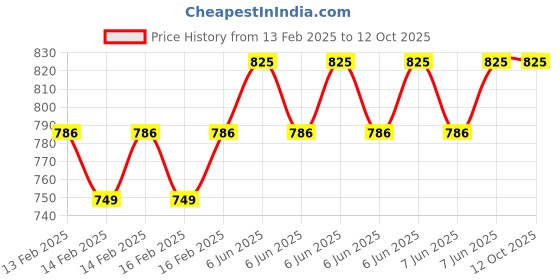robu.in Peacefair PZEM-022-VH(with coil CT) AC meter Price History Graph from 13 Feb 2025 to 11 Oct 2025