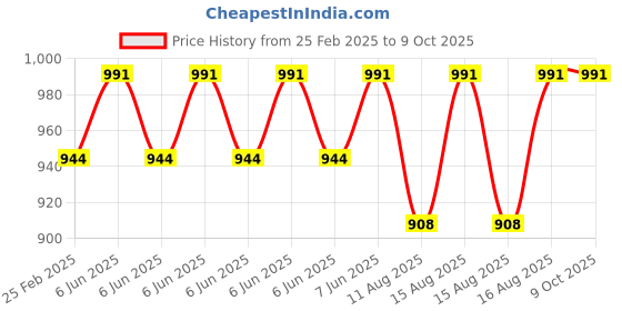 robu.in Peacefair PZEM-022-VH(with split CT) AC meter Price History Graph from 25 Feb 2025 to 9 Oct 2025