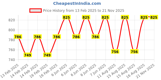 robu.in Peacefair PZEM-022(with coil CT)(HOT) AC meter Price History Graph from 13 Feb 2025 to 20 Nov 2025