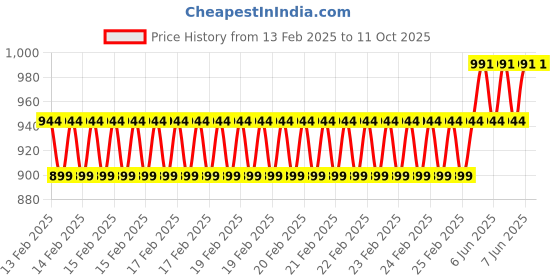robu.in Peacefair PZEM-022(with split CT) AC meter Price History Graph from 13 Feb 2025 to 10 Oct 2025