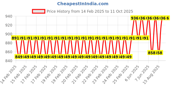 robu.in Peacefair PZEM-025 DC Digital Meter Price History Graph from 14 Feb 2025 to 11 Oct 2025