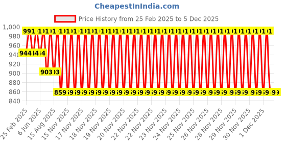 robu.in Peacefair PZEM-025(HOT) DC Digital Meter-02 Price History Graph from 25 Feb 2025 to 2 Dec 2025