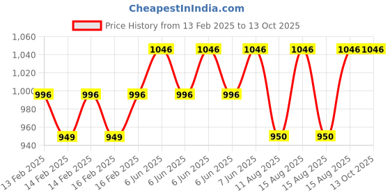 robu.in Peacefair PZEM-025(HOT) DC Digital Meter-03 Price History Graph from 13 Feb 2025 to 12 Oct 2025