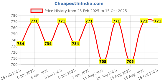robu.in PeaceFair PZEM-026 AC voltmeter ammeter Price History Graph from 25 Feb 2025 to 14 Oct 2025