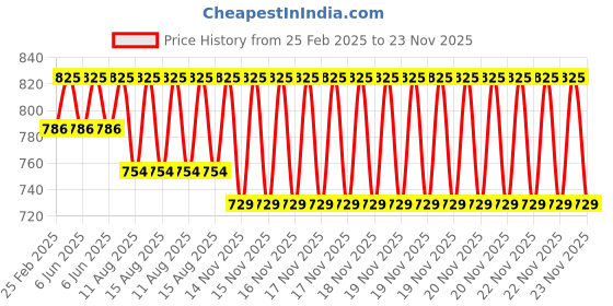 robu.in PeaceFair PZEM-028(HOT) AC voltmeter ammeter Price History Graph from 25 Feb 2025 to 22 Nov 2025
