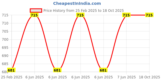 robu.in Peacefair PZEM-031(HOT) DC meter Price History Graph from 25 Feb 2025 to 18 Oct 2025