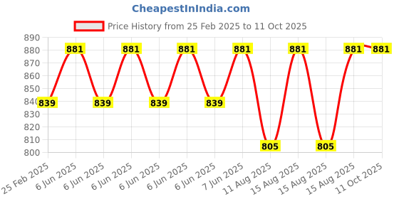 robu.in Peacefair PZEM-051-USB 100A shunt+0.5m USB DC meter Battery tester Price History Graph from 25 Feb 2025 to 11 Oct 2025