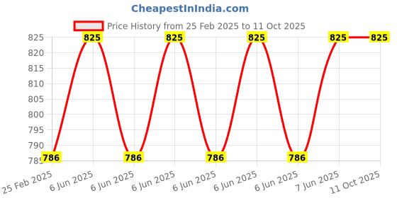 robu.in Peacefair PZEM-051-USB 50A shunt+0.5m USB DC meter Battery tester Price History Graph from 25 Feb 2025 to 11 Oct 2025