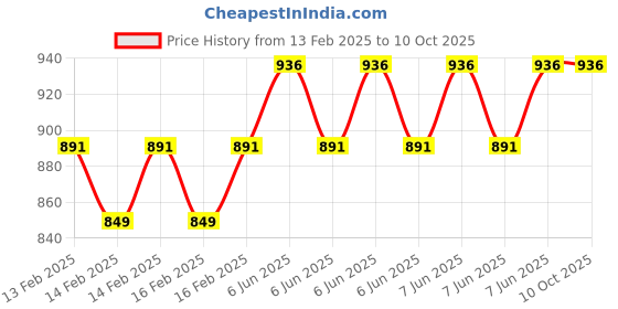 robu.in Peacefair PZEM-051 with 100A shunt(HOT) DC meter Price History Graph from 13 Feb 2025 to 10 Oct 2025