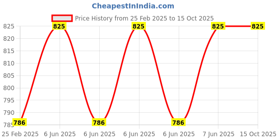robu.in PeaceFair PZEM-051 with 50A shunt DC meter Price History Graph from 25 Feb 2025 to 14 Oct 2025