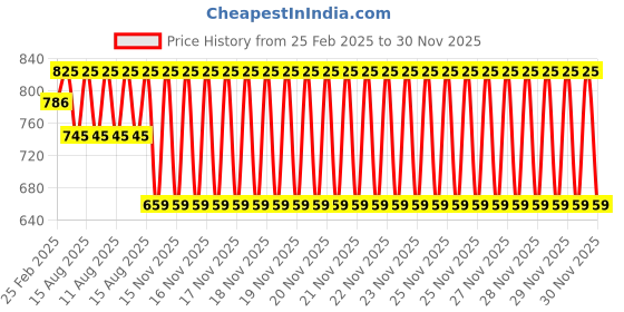 robu.in Peacefair PZEM-061(with coil CT)(HOT) AC meter Price History Graph from 25 Feb 2025 to 29 Nov 2025