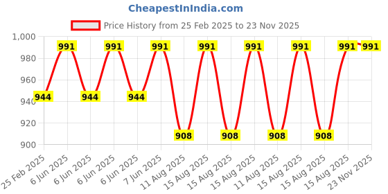 robu.in Peacefair PZEM-061(with split CT) AC meter Price History Graph from 25 Feb 2025 to 22 Nov 2025
