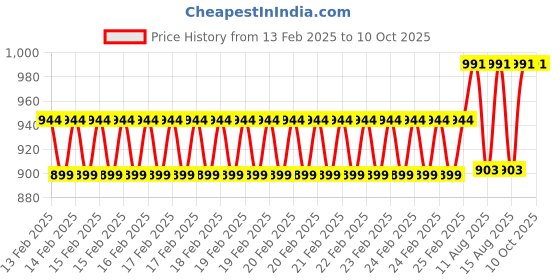 robu.in Peacefire PZEM-061-VH(with split CT) AC meter Price History Graph from 13 Feb 2025 to 9 Oct 2025